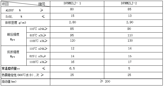 剛玉自流澆注料理化指標(biāo)