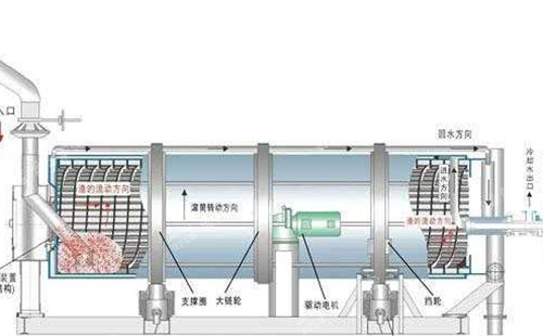 滾筒冷渣器灰渣流動改善