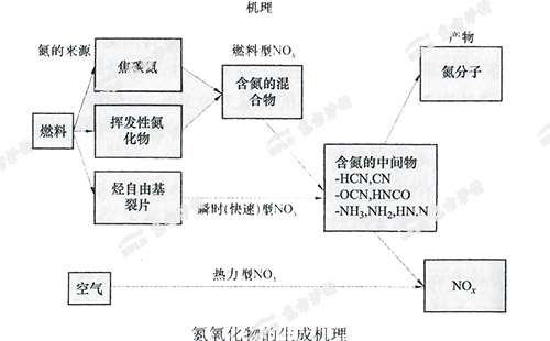 氮氧化物的生成機(jī)理