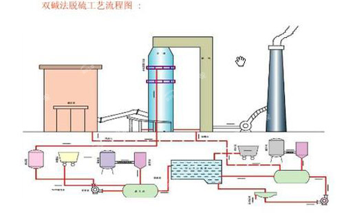 循環(huán)流化床鍋爐脫硫方法